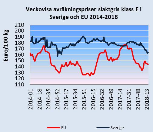 Importen till EU av smör och smörolja var 33 procent lägre och importen av ost 6 procent högre under januari-februari 2018 jämfört med under motsvarande period 2017.