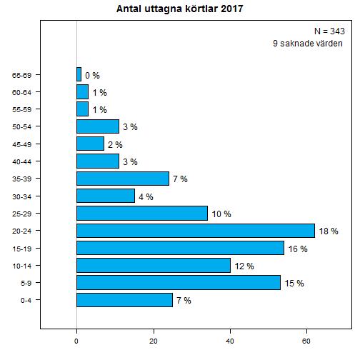 8. ANTAL BORTAGNA KÖRTLAR Av 2017 års patienter har de 352 registrerat att de fått lymkörtelutymning.