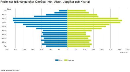 2. Allmänna uppgifter om Kristinestad Grundat 1649 Invånarantal 6638 (31.12.2017) 2. Yleiset tiedot Kristiinankaupungista Perustettu 1649 Asukasluku 6638 (31.12.2017) Näringsstruktur Arbetskraft totalt 2843 st ( 09-2018 ) Största arbetsgivare Kristinestads stad ( 460 arbetstagare 31.