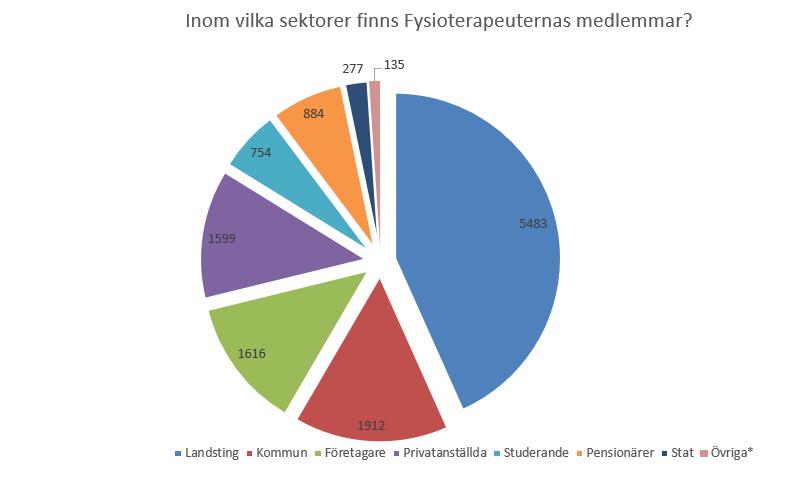 Medlemsantal ökning och minskning Totalt minskat antal medlemmar med 53 (motsvarar 0,4 procent).