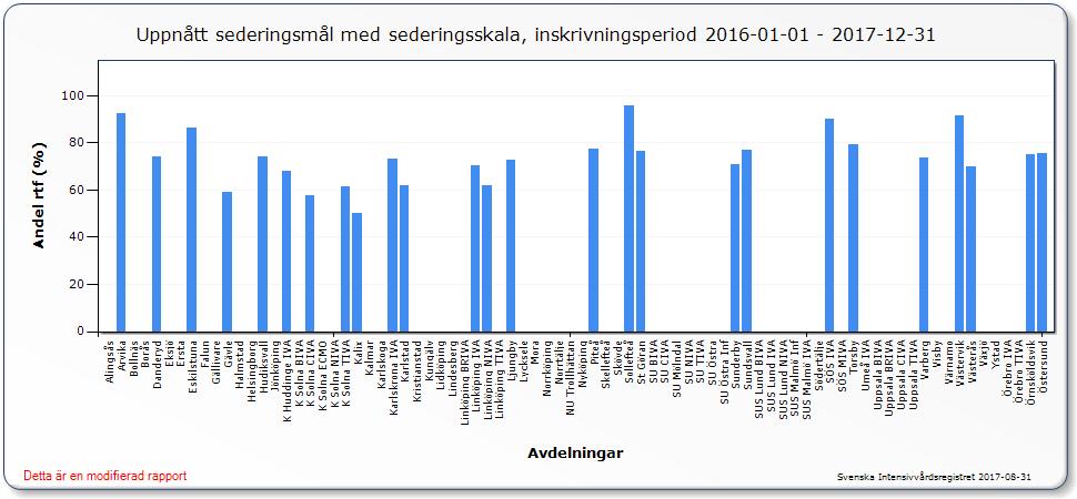 Uppnått sederingsmål 2019-03-13