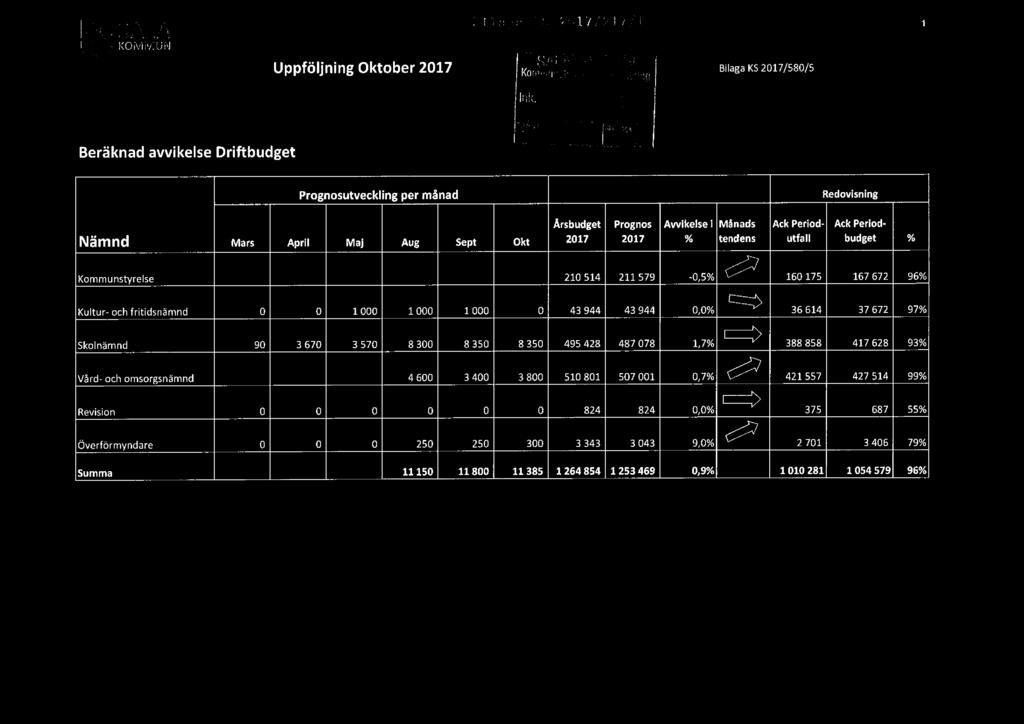 1 Uppföljning ktober 217 Bilaga KS 217/58/5 Beräknad avvikelse Driftbudget Ink.