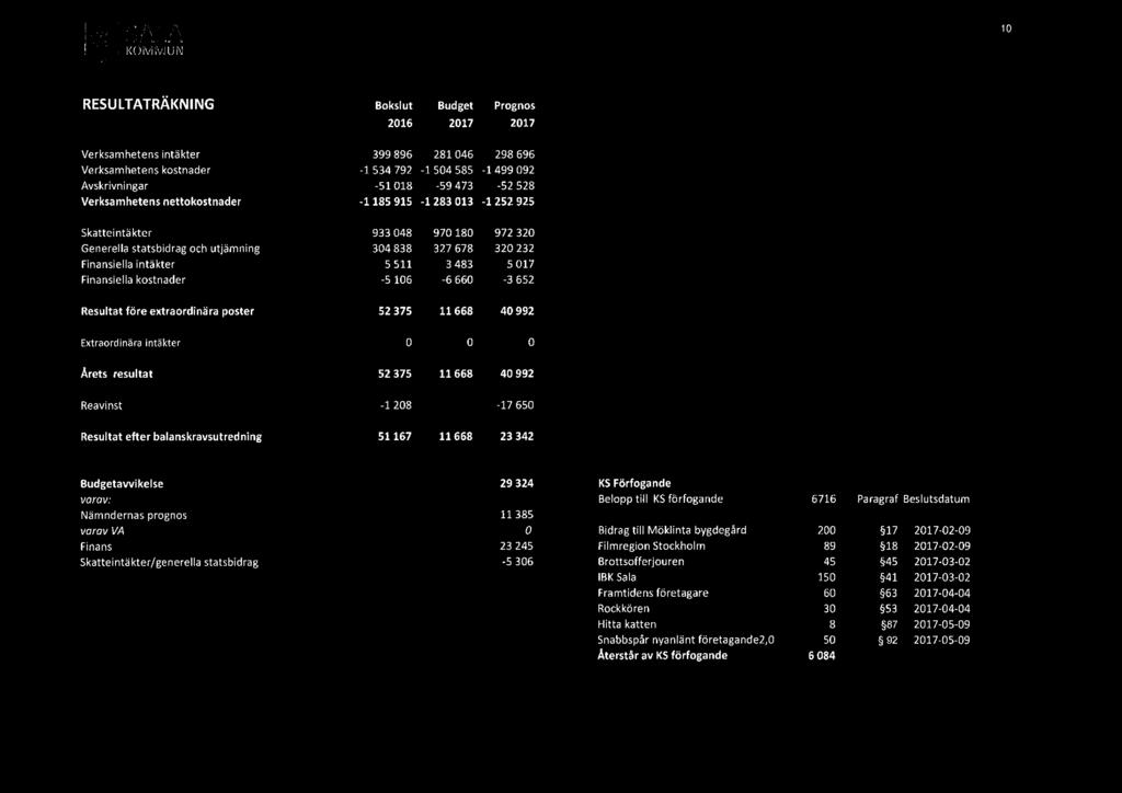 RESULTATRÄKNING Bokslut Budget Prognos 216 217 217 Verksamhetens Verksamhetens intäkter kostnader 399 896-1 534 792 281 46-1 54 585 298 696-1 499 92 Avskrivningar -51 18-59 473 52 528 Verksamhetens