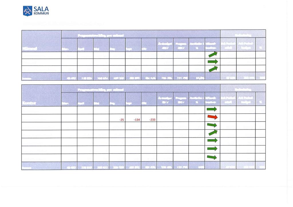 7 Sammandrag beräknad avvikelse Investeringar Prognosutveckling per månad Nämnd Mars April Maj Aug Sept kt Ärsbudget 217 Prognos 217 Avvikelse i Månads Kommunstyrelse 47 497 137 926 167 731 187 75