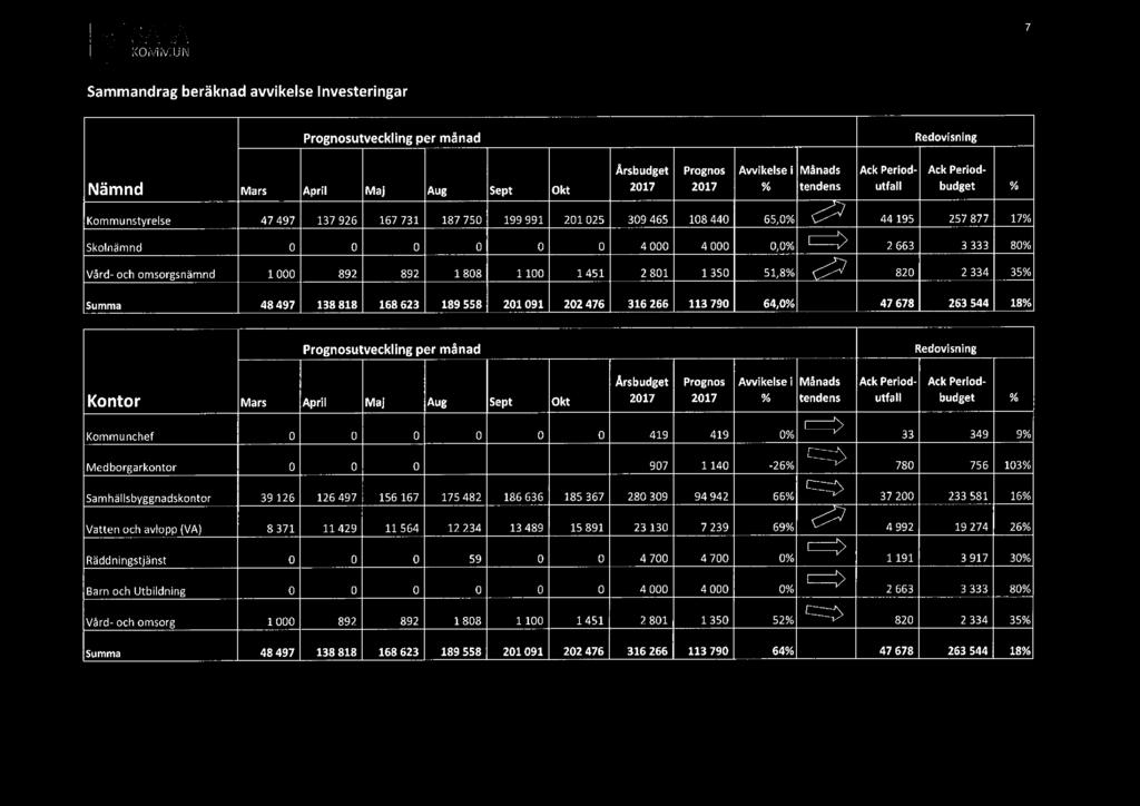 Prognosutveckling per månad Årsbudget Prognos Avvikelse i Kontor Mars April Maj Aug Sept kt 217 217 Kommunchef 419 419 9 Medborgarkontor 725-134 -233 97 1 14-25 13 Samhällsbyggnadskontor 39 126 126