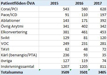 Verksamhets- och kvalitetsrapport 2017 På Seldingerenheten finns också en poliklinisk övervakningssal (ÖVA) med sju sängplatser, fem vilstolsplatser, reception, in- och utskrivningsmöjligheter.