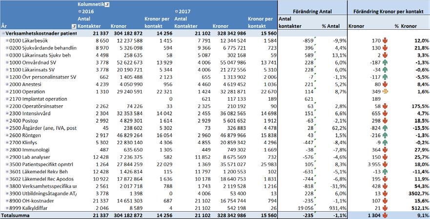 Verksamhets- och kvalitetsrapport 2017 Tabell 6.