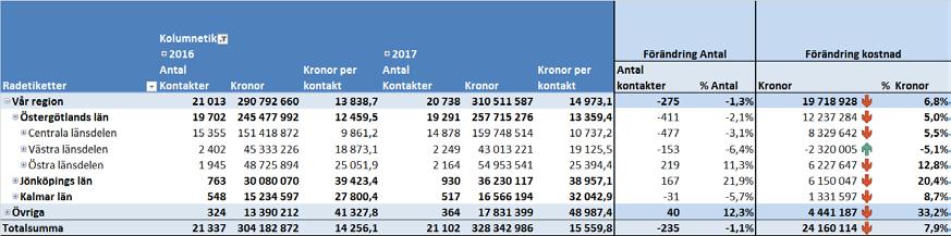 Källa KPP Rapportkub Vårdtyp direkta kontakter och slutenvård fördelat på KPP