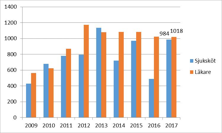 Verksamhets- och kvalitetsrapport 2017 Figur 1. Antal läkar- och sjuksköterskebesök på mottagningen 2009-2017. Lab-verksamheten.