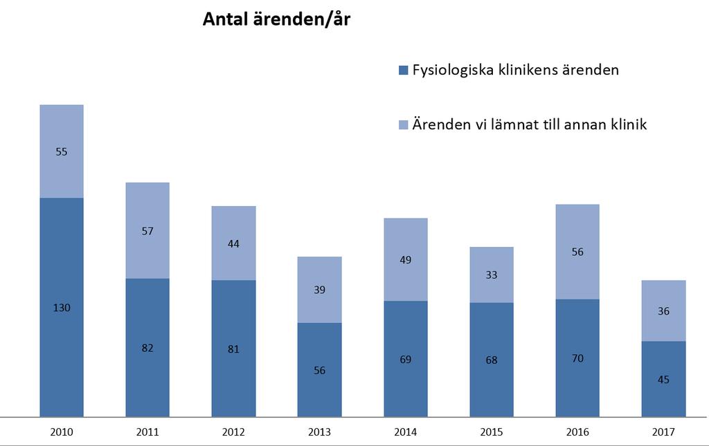 Verksamhets- och kvalitetsrapport 2017 Fysiologiska kliniken har ett starkt intresse för patientsäkerhetsfrågor.