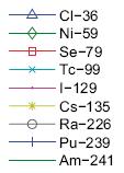 1 4 1 3 Bq per Bq/y 1 2 1 1-8 -6-4 -2 2 4 6 8 1 Time (years) 36 Cl 59 Ni 79 Se 239 Pu (a) 241 Am + 237 Np + 233 U + 229 Th 226 Ra + 21 Pb + 21 Po 129 I 135 Cs 99 Tc (b) Figure 2-5.