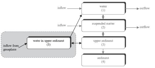 .1 m ~ 6 m Figure 2-7. Schematic description of compartment model for sea and lake. Soluble outflow ~ 1 m Inflow from geosphere Particulate Sediment ~ 6 m Figure 2-8.