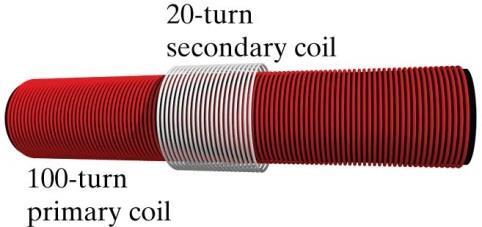 Säg att vi har en primär spole med N 1 = 100 varv och längden d = 0.1 m, och en sekundär spole virad kring den med N 2 = 20 varv, som på bilden.