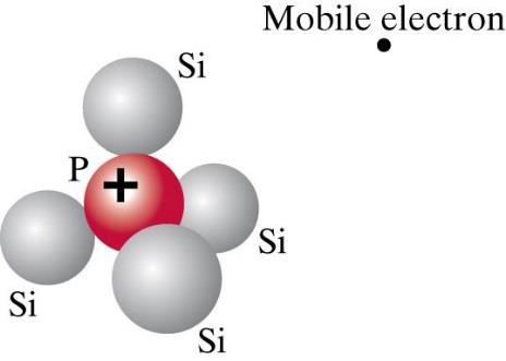 gittret får den fyra grannar, och en elektron blir över Denna elektron är inte starkt bunden till P atomen, utan utgör en fri