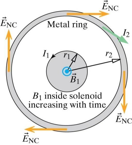 ring kring solenoiden.