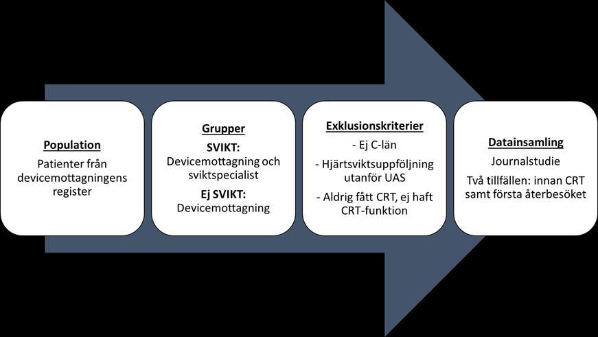 DATAINSAMLING Datainsamlingen pågick från 2018-01-23 till och med 2018-03-01. FIGUR 1: PROCESSCHEMA ÖVER STUDIENS METOD: STUDIEPOPULATION, INDELNING I GRUPPER, EXKLUSIONSKRITERIER SAMT DATAINSAMLING.