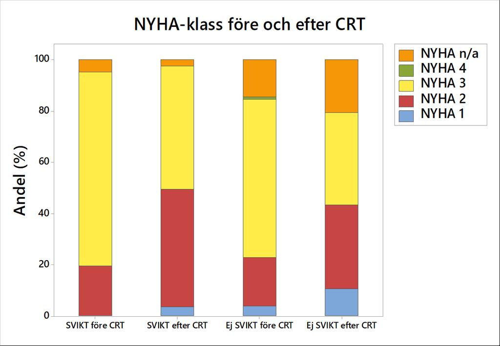 UTFALL NYHA-KLASS FÖRE OCH EFTER CRT NYHA-klass före och efter CRT presenteras i figur 3. I hela kohorten hade NYHA-klass förbättrats jämfört med före CRT.