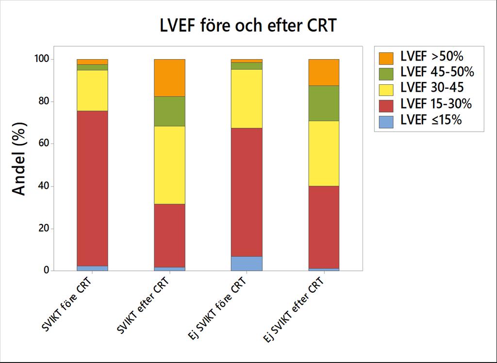 LVEF FÖRE OCH EFTER CRT I hela kohorten sågs en förbättring av LVEF med en förskjutning av patienterna från lägre till högre LVEF. LVEF före och efter CRT presenteras i figur 4.