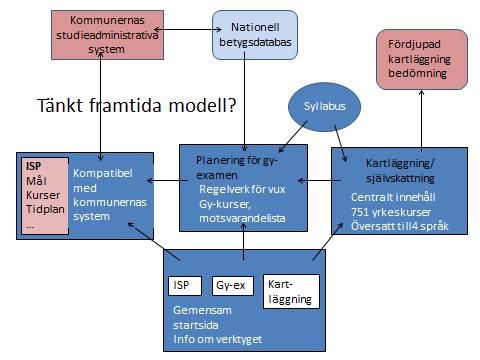 4 (6) I samband med att digitalisering av olika stödunderlag utvecklas ökar tillgängligheten och underlättar valideringsarbetet.