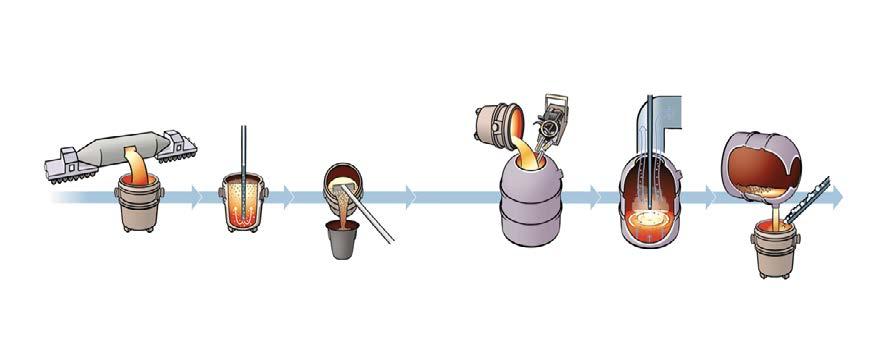 1.3.3 Stålverk (Råstål och stränggjutning) I stålverket behandlas det flytande råjärnet till stål av önskad kvalitet enligt följande flöden.