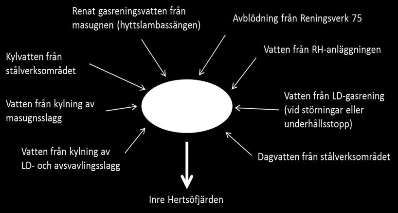 Provisoriskt villkor finns (P7) som omfattar utsläpp av ammoniakkväve (NH 3-N).