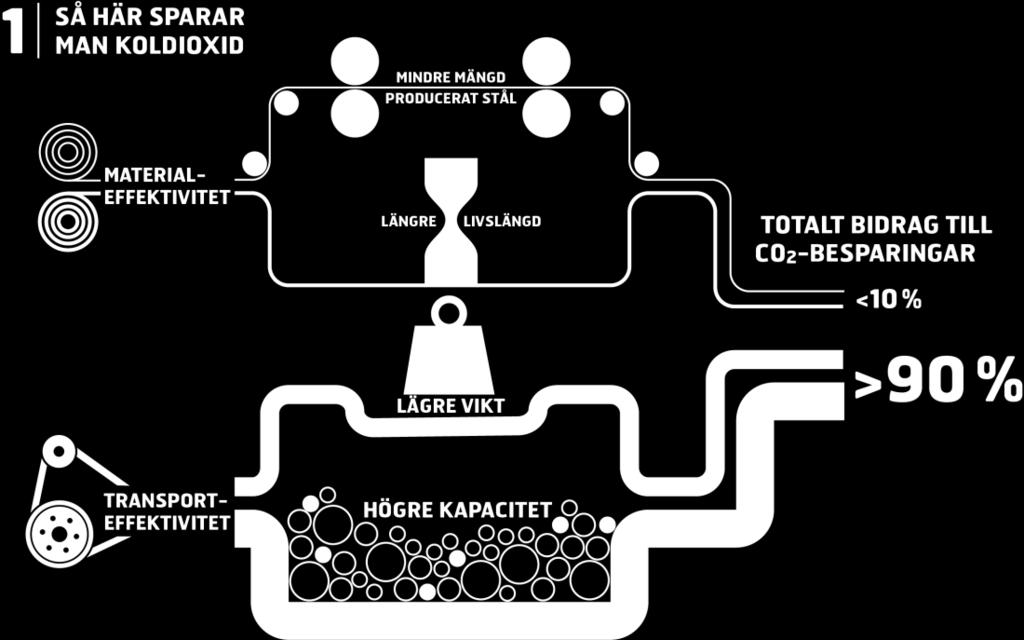 Figur 50. Så här sparar man koldioxid I Figur 50 illustreras hur SSABs koncept EcoUpgraded sparar CO 2 både under ståltillverkning och under slutproduktens totala livslängd.