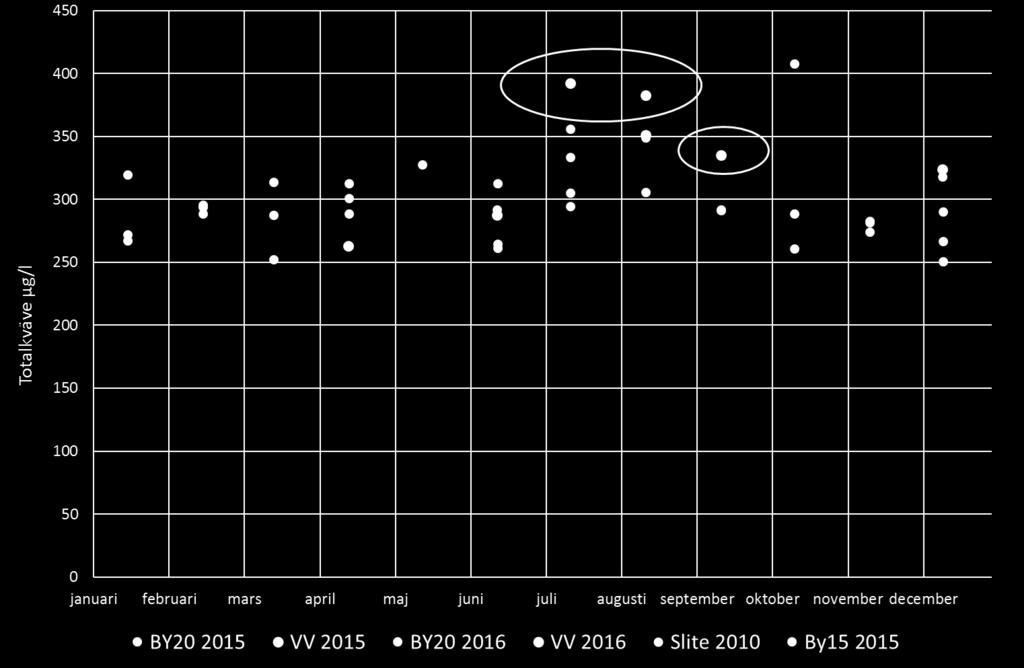Figur 6-2 Mätdata för totalkväve i utsjön (SMHIs stationer BY20 och BY15), i Valleviken och i Slite Fosforhalterna i Valleviken är inte högre än vattnet runt Gotland.