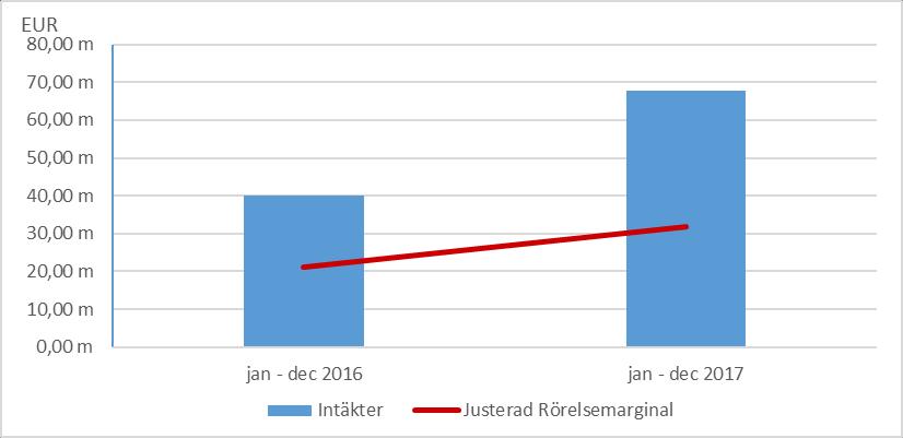 Finansiellt resultat för 2017 INTÄKTER Koncernens intäkter uppgick till 67,6 miljoner EUR (40,0) för räkenskapsåret 2017, vilket motsvarar en ökning med 69 procent jämfört med 2016.