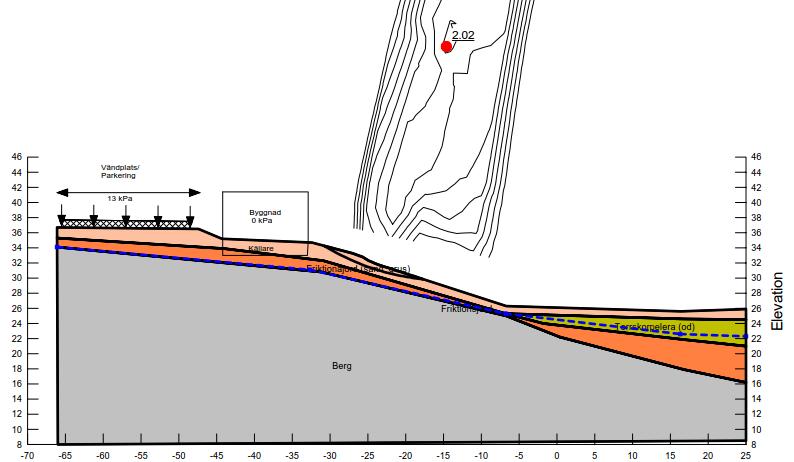jorddjupen är ringa, men samma hållfasthet har valts som för övrig lera i området i beräkningen. Dock har detta ingen påverkan eftersom farligaste glidytan inte går genom leran.