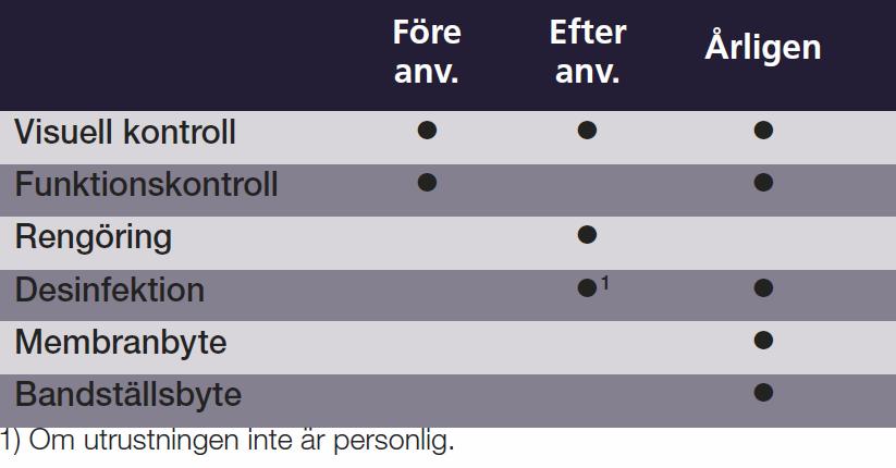 förvaringstemperatur från -20 C till +40 C. 4.