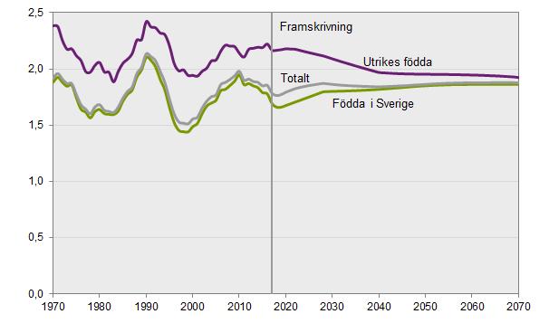 13 Antal barn per kvinna Summerad fruktsamhet för kvinnor födda i Sverige jämfört med kvinnor födda utomlands samt totalt 197 217.