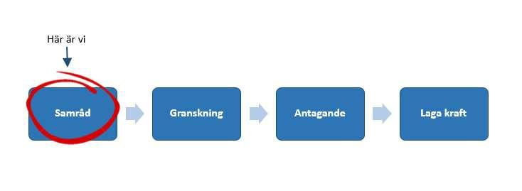 2 (14) VAD ÄR EN DETALJPLAN? Med en detaljplan reglerar kommunen hur mark och vatten ska användas och hur bebyggelsen ska se ut.