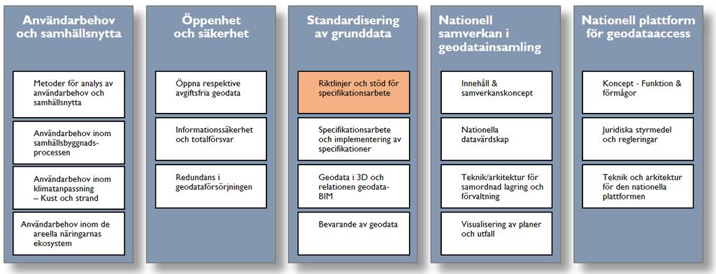 1 Inledning och bakgrund Akviteten Riktlinjer och stöd för specifikationsarbete är en del av geodatarådets handlingsplan och hör till fokusområdet som avser Standardisering av grunddata.