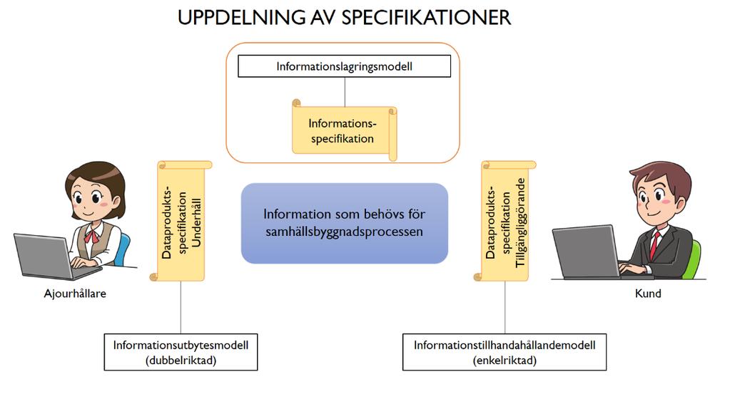 4.1 Avgränsningar Inom aktiviteten har vi avgränsat oss till att ta fram en mall för informationsspecifikationer och ett regelverk för informationslagringsmodeller.