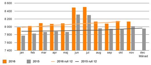 Antal anställda Stapel = månadsvärde, linje = genomsnitt tolv senaste månaderna Inhyrd personal från bemanningsföretag (mkr) Använda anställda omräknat till heltid och årets sjukfrånvaro Personal