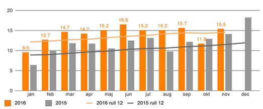 Anställd 198,6 2,6% Läkare 794,9 823,5 28,6 3,6% 10,91 12,52 1,61 14,7% Sjuk -45,0 10,2% Medicinsk sekreterare 495,2 491,4-3,7-0,8% 21,17 23,78 2,61 12,3% TjLedigLön -0,2 0,2% Sjuksköterska 1 835,2 1