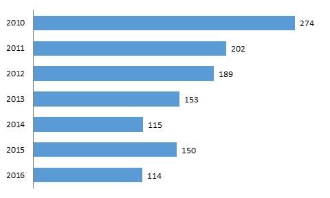 Antal domar om ungdomstjänst vid Stockholms ungdomstjänst under åren 2010-2016 Källa: Stockholms ungdomstjänst Pojkarna utgör en majoritet av de unga som döms till ungdomstjänst och andelen var 81