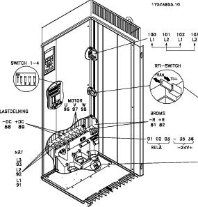 Compact IP 20 VLT 5072-5102 380-500 V Compact IP 21/IP 54 med frånskiljare och säkring VLT 5122-5152 380-500 V, VLT 5042-5152 525-690 V OBS! RFI-switchen fungerar inte i 525-690 V-frekvensomformare.