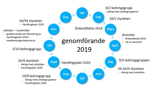 Bilaga 3 förslag till mötesplan 2019 för Regionsamverkan Sydsverige Ledningsgruppen onsdagen den 6/2 kl 13-14 (15) per telefon eller i Kristianstad* torsdagen den 9/5 kl 13-14 (15) per telefon eller