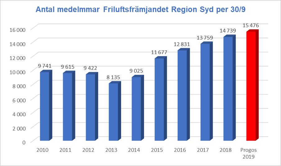 Regionstämman representerades av 58 delegater och 26 medlemmar, samt Anna Vikholm, Vice Generalsekreterare Riksorganisationen Regionstyrelsen Regionstyrelsen har hållit sju möten, varav fem