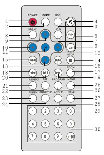 Nombre y función de las partes del DVD portátil Mando a distancia 1 Enciende/apaga el aparato 2 MODO Pulse para cambiar el modo LCD 3 OSD Pulse estos botones para Mostrar el disco e información de