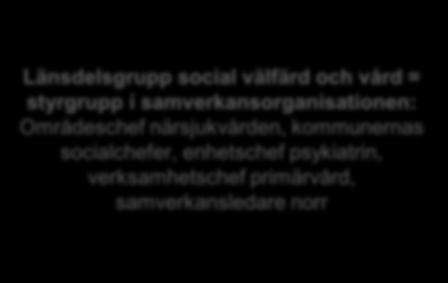 samverkansorganisationen: Områdeschef närsjukvården, kommunernas socialchefer, enhetschef psykiatrin, verksamhetschef primärvård, samverkansledare norr Handling s-plan i samverkan Gränsöverskridande