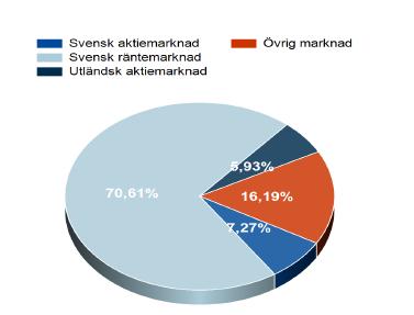 2018 års kapitalavkastning uppgår till -10 642 ksek (exkl förvaltningskostnad). För 2017 var jämförande kapitalavkastning 15 522 ksek.