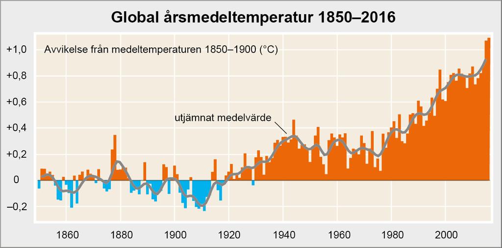 FRÅN IPCC (2013) Från