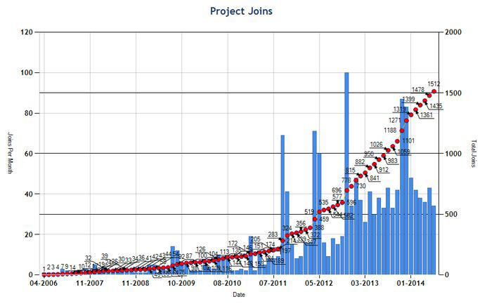 Vårt projekt växer Per 2014-06-17 har vi 1 512 medlemmar, efter en ökning med 33 % på sju månader (sedan 2013-11-17, då motsvarande sammanställning gjordes för S v e r i g e projektnyheter nr 1).