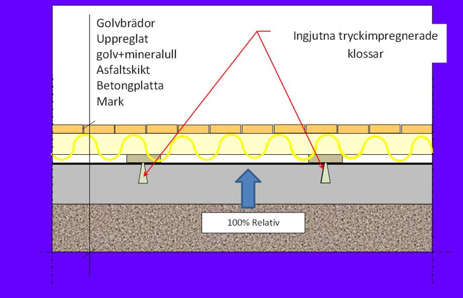 Övergolvskonstruktion