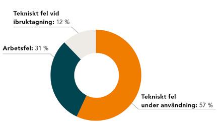 Figur. Lekmän i arbete, orsak till elolyckor 0-0 Under perioden har 0 procent av de elolyckor som drabbat lekmän i arbete skett inom verksamheten Offentlig förvaltning, hälso-och sjukvård.