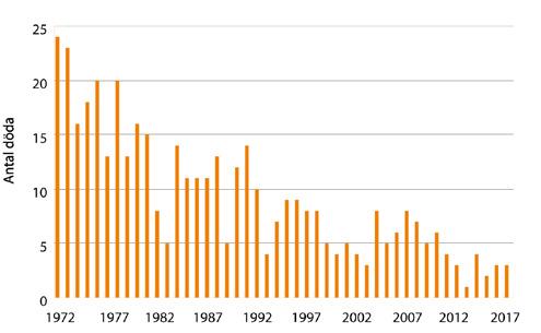 Resultat Döda till följd av elolyckor I ett långt perspektiv har antalet dödsfall i elolyckor minskat betydligt. Under hela perioden till 0 omkom personer (0 kvinnor och 0 män).