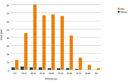 Källa: Dödsorsaksregistret, Socialstyrelsen. De totalt omkomna fördelar sig på åldersgrupp och kön enligt figur a.