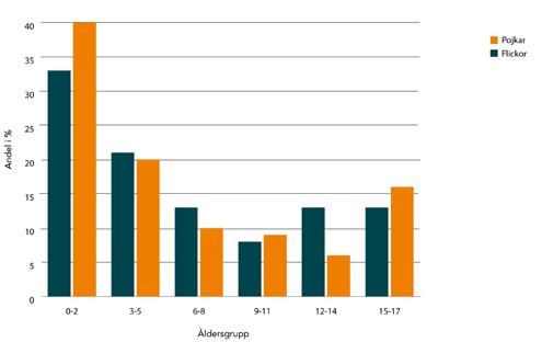 Figur 0b. Procentuell fördelning av skadade barn i elolyckor efter ålder och kön.